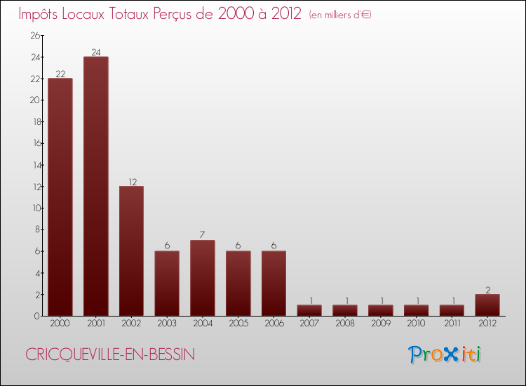 Evolution des Impôts Locaux pour la commune de CRICQUEVILLE-EN-BESSIN de 2000 à 2012 Evolution des Impôts Locaux pour CRICQUEVILLE-EN-BESSIN de 2000 à 2012