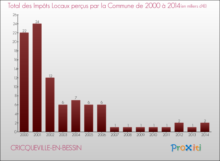 Evolution des Impôts Locaux pour la commune de CRICQUEVILLE-EN-BESSIN de 2000 à 2014 Evolution des Impôts Locaux pour CRICQUEVILLE-EN-BESSIN de 2000 à 2014