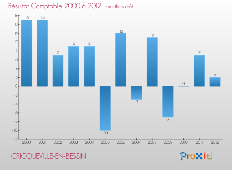 Evolution du résultat comptable pour la commune de CRICQUEVILLE-EN-BESSIN de 2000 à 2012 Evolution du résultat comptable pour CRICQUEVILLE-EN-BESSIN de 2000 à 2012