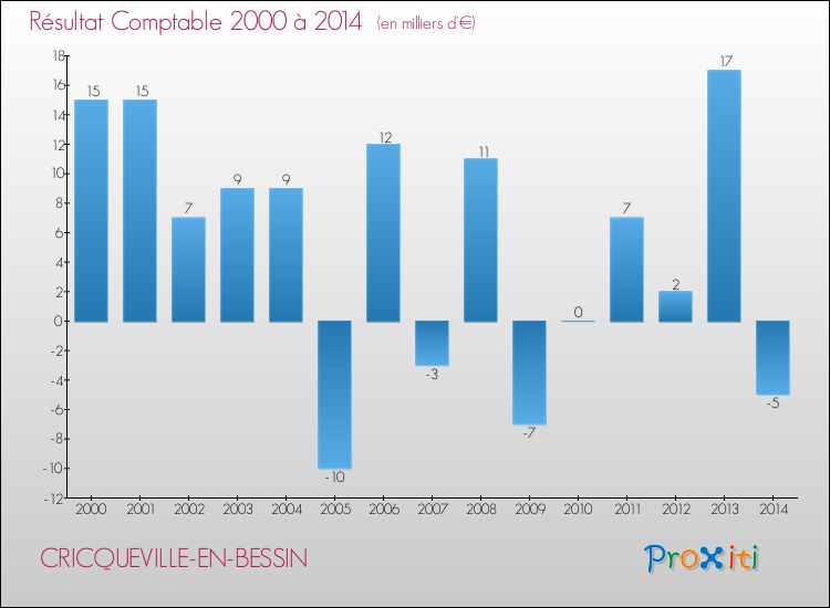 Evolution du résultat comptable pour la commune de CRICQUEVILLE-EN-BESSIN de 2000 à 2014 Evolution du résultat comptable pour CRICQUEVILLE-EN-BESSIN de 2000 à 2014