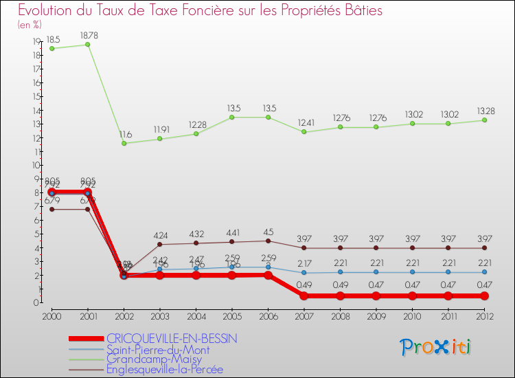Evolution du taux de la taxe foncière sur le bati pour CRICQUEVILLE-EN-BESSIN et les communes proches de 2000 à 2012 Comparaison des taux de taxe foncière sur le bati pour CRICQUEVILLE-EN-BESSIN et les communes voisines de 2000 à 2012