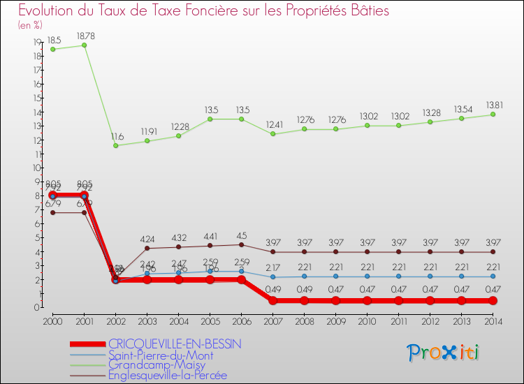 Evolution du taux de la taxe foncière sur le bati pour CRICQUEVILLE-EN-BESSIN et les communes proches de 2000 à 2014 Comparaison des taux de taxe foncière sur le bati pour CRICQUEVILLE-EN-BESSIN et les communes voisines de 2000 à 2014