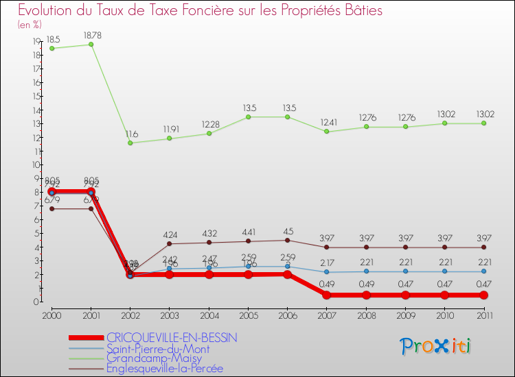 Evolution du taux de la taxe foncière sur le bati pour CRICQUEVILLE-EN-BESSIN et les communes proches Comparaison des taux de taxe foncière sur le bati pour CRICQUEVILLE-EN-BESSIN et les communes voisines