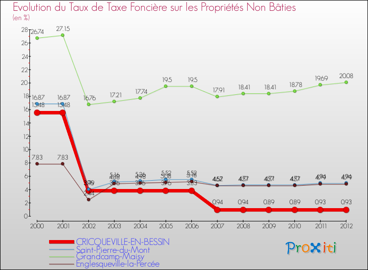 Evolution du taux de la taxe foncière sur les immeubles et terrains non batis pour CRICQUEVILLE-EN-BESSIN et les communes proches de 2000 à 2012 Comparaison des taux de la taxe foncière sur les immeubles et terrains non batis pour CRICQUEVILLE-EN-BESSIN et les communes voisines de 2000 à 2012