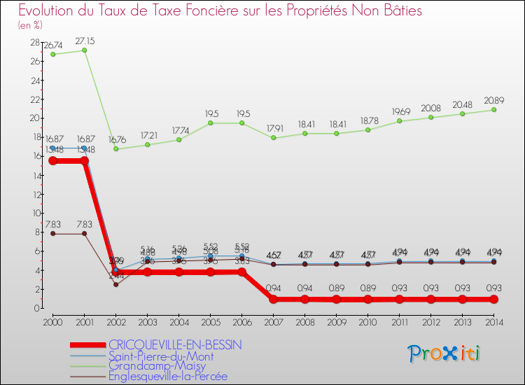 Evolution du taux de la taxe foncière sur les immeubles et terrains non batis pour CRICQUEVILLE-EN-BESSIN et les communes proches de 2000 à 2014 Comparaison des taux de la taxe foncière sur les immeubles et terrains non batis pour CRICQUEVILLE-EN-BESSIN et les communes voisines de 2000 à 2014