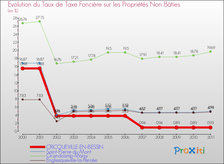 Evolution du taux de la taxe foncière sur les immeubles et terrains non batis pour CRICQUEVILLE-EN-BESSIN et les communes proches Comparaison des taux de la taxe foncière sur les immeubles et terrains non batis pour CRICQUEVILLE-EN-BESSIN et les communes voisines