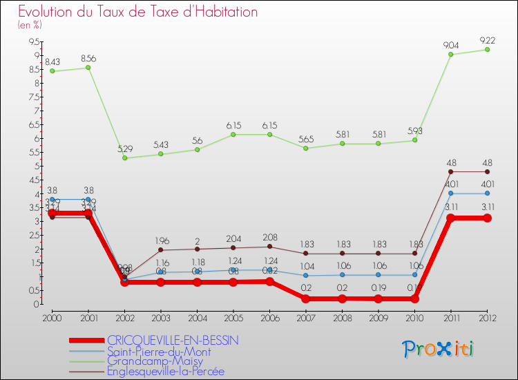 Evolution du taux de la taxe d'habitation pour CRICQUEVILLE-EN-BESSIN et les communes proches Comparaison des taux de la taxe d'habitation pour CRICQUEVILLE-EN-BESSIN et les communes voisines