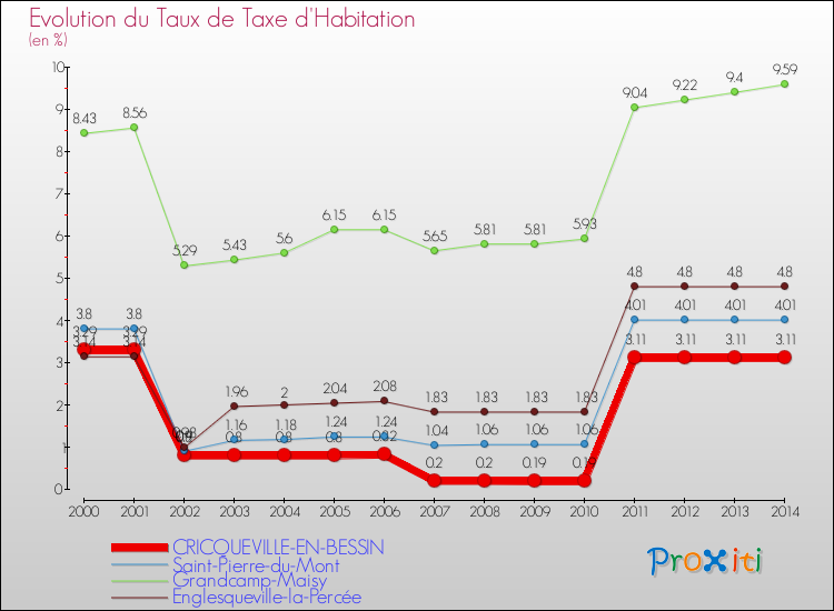 Evolution du taux de la taxe d'habitation pour CRICQUEVILLE-EN-BESSIN et les communes proches de 2000 à 2014 Comparaison des taux de la taxe d'habitation pour CRICQUEVILLE-EN-BESSIN et les communes voisines de 2000 à 2014