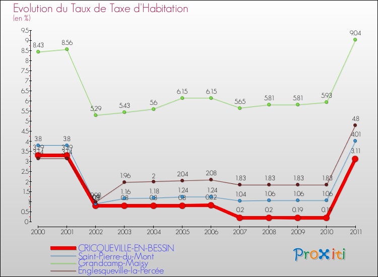 Evolution du taux de la taxe d'habitation pour CRICQUEVILLE-EN-BESSIN et les communes proches Comparaison des taux de la taxe d'habitation pour CRICQUEVILLE-EN-BESSIN et les communes voisines