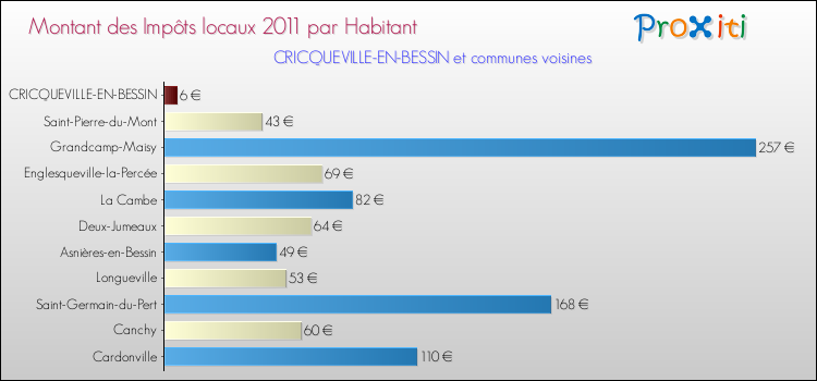 Montant des impôts locaux par Habitant pour CRICQUEVILLE-EN-BESSIN et les communes proches Comparaison des impôts locaux par habitant pour CRICQUEVILLE-EN-BESSIN et les communes voisines