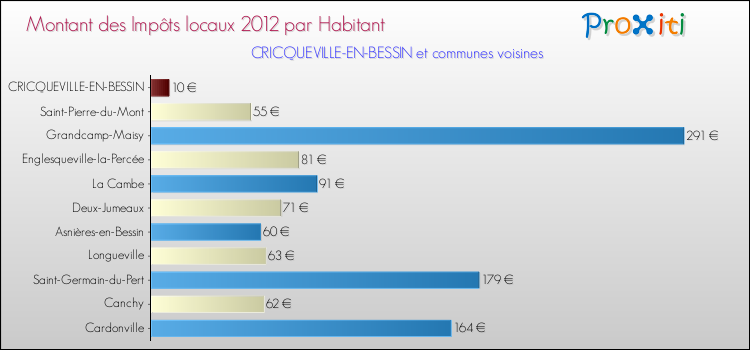 Montant des impôts locaux par Habitant pour CRICQUEVILLE-EN-BESSIN et les communes proches Comparaison des impôts locaux par habitant pour CRICQUEVILLE-EN-BESSIN et les communes voisines