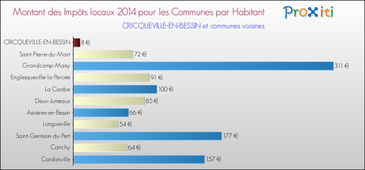 Montant des impôts locaux par Habitant pour CRICQUEVILLE-EN-BESSIN et les communes proches en 2014 Comparaison des impôts locaux par habitant pour CRICQUEVILLE-EN-BESSIN et les communes voisines en 2014