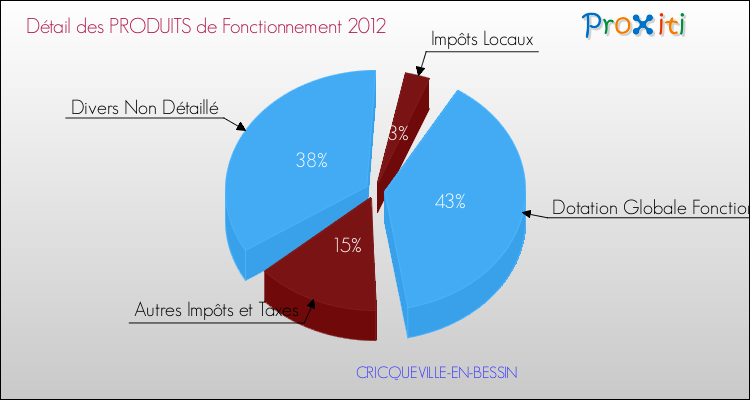 Décomposition du Budget de Fonctionnement 2012 de la commune de CRICQUEVILLE-EN-BESSIN Budget de Fonctionnement 2012 pour la commune de CRICQUEVILLE-EN-BESSIN