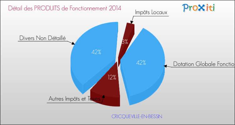 Décomposition du Budget de Fonctionnement 2014 de la commune de CRICQUEVILLE-EN-BESSIN Budget de Fonctionnement 2014 pour la commune de CRICQUEVILLE-EN-BESSIN