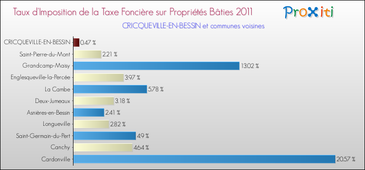 Taux d'imposition de la taxe foncière sur le bati 2011 pour CRICQUEVILLE-EN-BESSIN et les communes proches Comparaison des taux d'imposition de la taxe foncière sur le bati 2011 pour CRICQUEVILLE-EN-BESSIN et les communes voisines