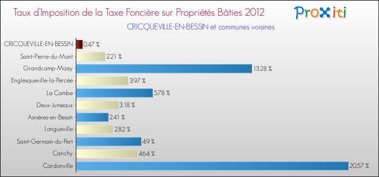 Taux d'imposition de la taxe foncière sur le bati 2012 pour CRICQUEVILLE-EN-BESSIN et les communes proches Comparaison des taux d'imposition de la taxe foncière sur le bati 2012 pour CRICQUEVILLE-EN-BESSIN et les communes voisines