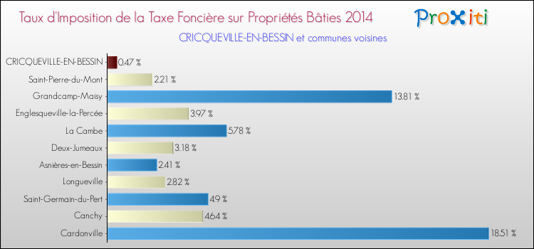 Taux d'imposition de la taxe foncière sur le bati 2014 pour CRICQUEVILLE-EN-BESSIN et les communes proches Comparaison des taux d'imposition de la taxe foncière sur le bati 2014 pour CRICQUEVILLE-EN-BESSIN et les communes voisines