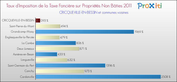 Taux d'imposition de la taxe foncière sur les immeubles et terrains non batis 2011 pour CRICQUEVILLE-EN-BESSIN et les communes proches Comparaison des taux d'imposition de la taxe foncière sur les immeubles et terrains non batis 2011 pour CRICQUEVILLE-EN-BESSIN et les communes voisines
