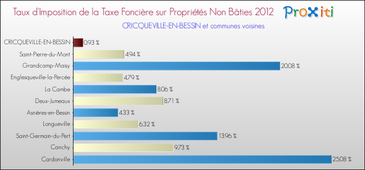 Taux d'imposition de la taxe foncière sur les immeubles et terrains non batis 2012 pour CRICQUEVILLE-EN-BESSIN et les communes proches Comparaison des taux d'imposition de la taxe foncière sur les immeubles et terrains non batis 2012 pour CRICQUEVILLE-EN-BESSIN et les communes voisines