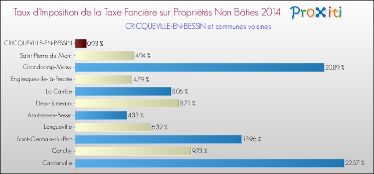 Taux d'imposition de la taxe foncière sur les immeubles et terrains non batis 2014 pour CRICQUEVILLE-EN-BESSIN et les communes proches Comparaison des taux d'imposition de la taxe foncière sur les immeubles et terrains non batis 2014 pour CRICQUEVILLE-EN-BESSIN et les communes voisines