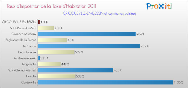 Taux d'imposition de la taxe d'habitation 2011 pour CRICQUEVILLE-EN-BESSIN et les communes proches Comparaison des taux d'imposition de la taxe d'habitation 2011 pour CRICQUEVILLE-EN-BESSIN et les communes voisines
