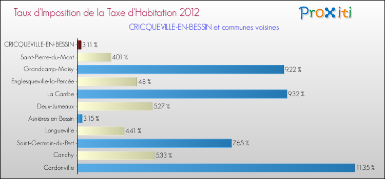 Taux d'imposition de la taxe d'habitation 2012 pour CRICQUEVILLE-EN-BESSIN et les communes proches Comparaison des taux d'imposition de la taxe d'habitation 2012 pour CRICQUEVILLE-EN-BESSIN et les communes voisines
