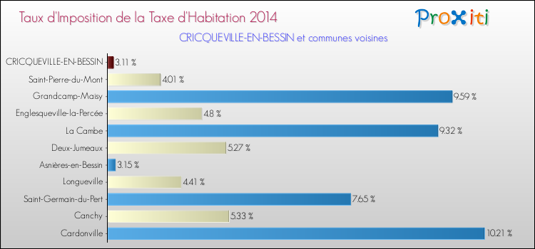 Taux d'imposition de la taxe d'habitation 2014 pour CRICQUEVILLE-EN-BESSIN et les communes proches Comparaison des taux d'imposition de la taxe d'habitation 2014 pour CRICQUEVILLE-EN-BESSIN et les communes voisines