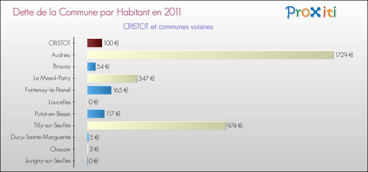 Dette par habitant de la commune en 2011 pour CRISTOT et les communes proches Comparaison de la dette par habitant de la commune en 2011 pour CRISTOT et les communes voisines
