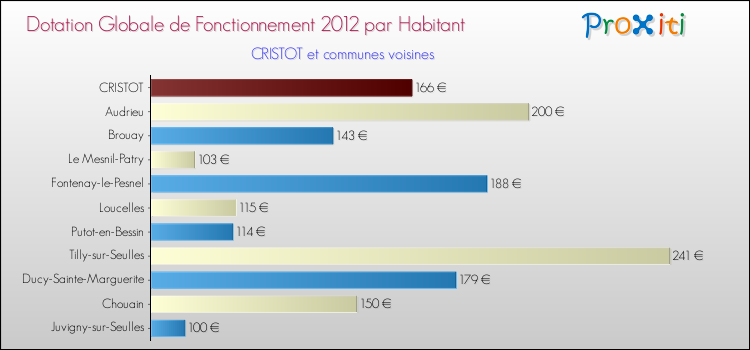 Montant des dotations globales de fonctionnement DGF par Habitant pour CRISTOT et les communes proches Comparaison des des dotations globales de fonctionnement DGF par habitant pour CRISTOT et les communes voisines