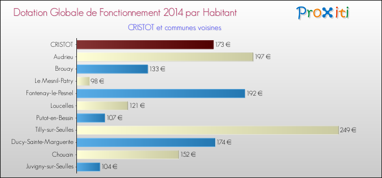 Montant des dotations globales de fonctionnement DGF par Habitant pour CRISTOT et les communes proches en 2014. Comparaison des des dotations globales de fonctionnement DGF par habitant pour CRISTOT et les communes voisines en 2014.