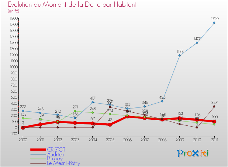 Evolution de la dette par habitant pour la commune de CRISTOT et les communes proches Comparaison de la dette par habitant pour CRISTOT et les communes voisines