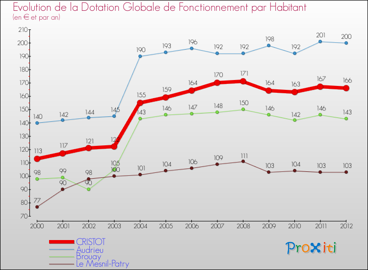 Evolution et montant de la dotation globale de fonctionnement par Habitant pour CRISTOT et les communes proches Comparaison des dotations globales de fonctionnement par habitant pour CRISTOT et les communes voisines