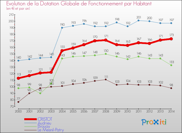 Evolution et montant de la dotation globale de fonctionnement par Habitant pour CRISTOT et les communes proches de 2000 à 2014. Comparaison des dotations globales de fonctionnement par habitant pour CRISTOT et les communes voisines de 2000 à 2014.