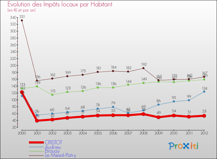 Evolution et montant des impôts locaux par Habitant pour CRISTOT et les communes proches Comparaison des impôts locaux par habitant pour CRISTOT et les communes voisines
