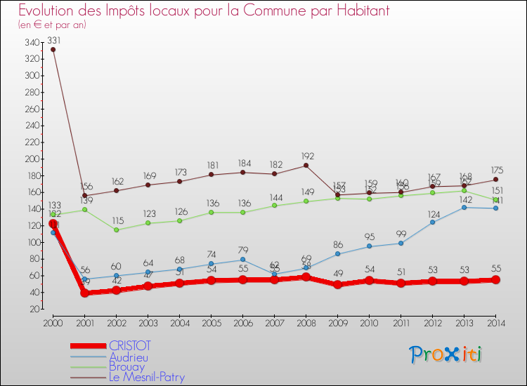 Evolution et montant des impôts locaux par Habitant pour CRISTOT et les communes proches de 2000 à 2014 Comparaison des impôts locaux par habitant pour CRISTOT et les communes voisines de 2000 à 2014