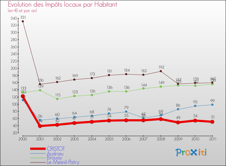 Evolution et montant des impôts locaux par Habitant pour CRISTOT et les communes proches Comparaison des impôts locaux par habitant pour CRISTOT et les communes voisines