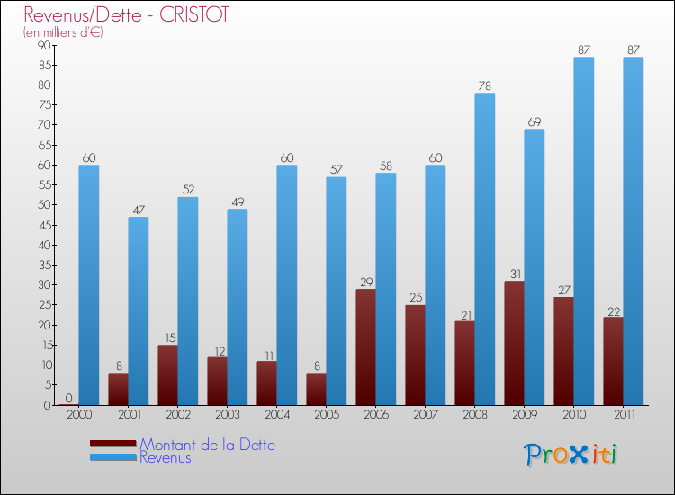 Evolution comparée de la dette et des revenus pour la commune de CRISTOT de 2000 à 2011 Comparaison de la dette et des revenus pour CRISTOT de 2000 à 2011