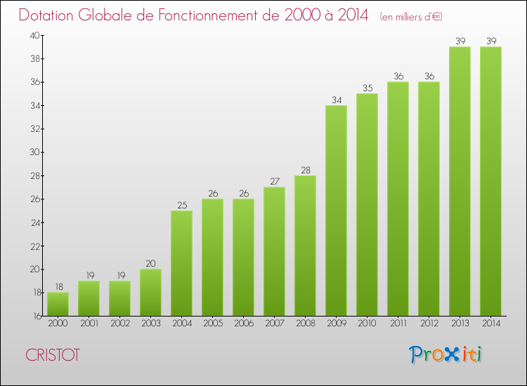 Evolution du montant de la Dotation Globale de Fonctionnement pour la commune de CRISTOT de 2000 à 2014 Evolution du montant de la Dotation Globale de Fonctionnement pour CRISTOT de 2000 à 2014