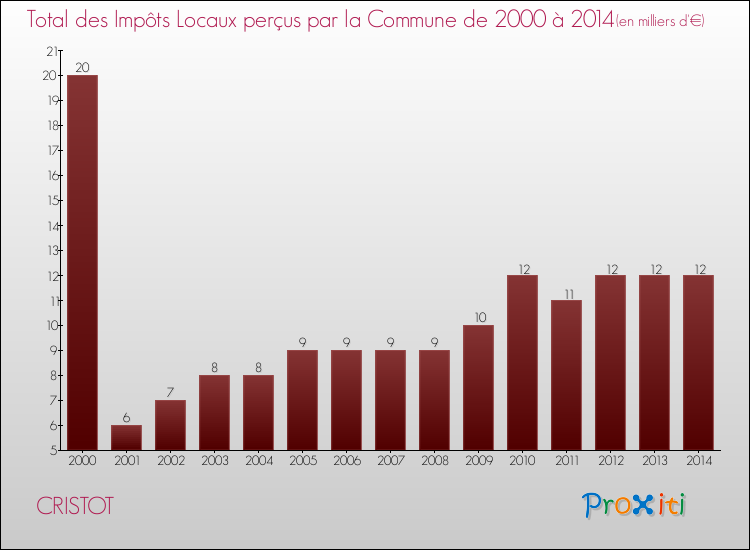 Evolution des Impôts Locaux pour la commune de CRISTOT de 2000 à 2014 Evolution des Impôts Locaux pour CRISTOT de 2000 à 2014