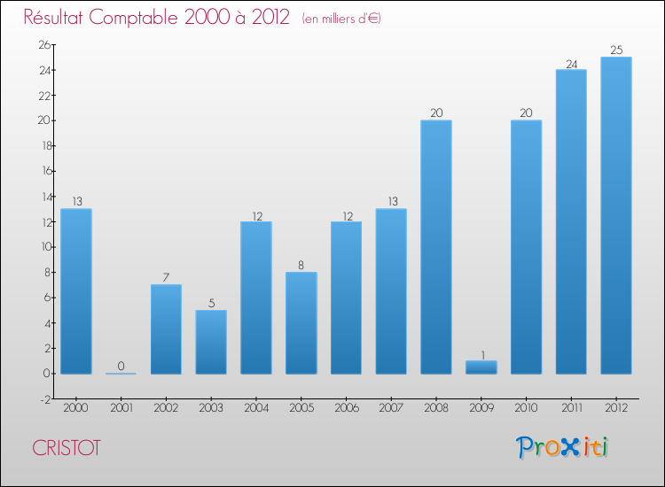 Evolution du résultat comptable pour la commune de CRISTOT de 2000 à 2012 Evolution du résultat comptable pour CRISTOT de 2000 à 2012