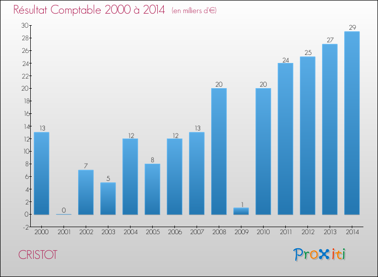 Evolution du résultat comptable pour la commune de CRISTOT de 2000 à 2014 Evolution du résultat comptable pour CRISTOT de 2000 à 2014