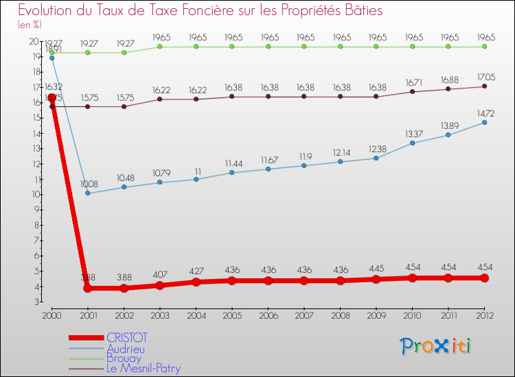 Evolution du taux de la taxe foncière sur le bati pour CRISTOT et les communes proches de 2000 à 2012 Comparaison des taux de taxe foncière sur le bati pour CRISTOT et les communes voisines de 2000 à 2012