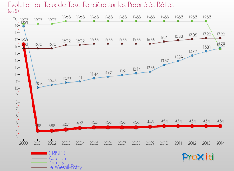 Evolution du taux de la taxe foncière sur le bati pour CRISTOT et les communes proches de 2000 à 2014 Comparaison des taux de taxe foncière sur le bati pour CRISTOT et les communes voisines de 2000 à 2014