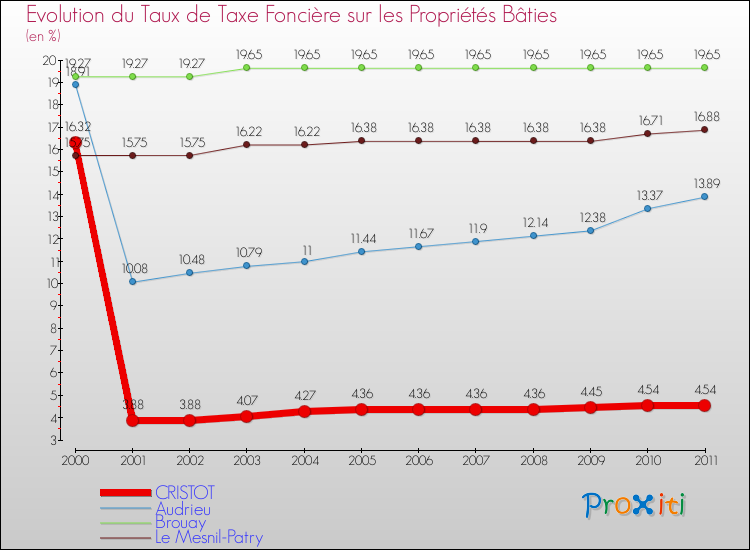 Evolution du taux de la taxe foncière sur le bati pour CRISTOT et les communes proches Comparaison des taux de taxe foncière sur le bati pour CRISTOT et les communes voisines