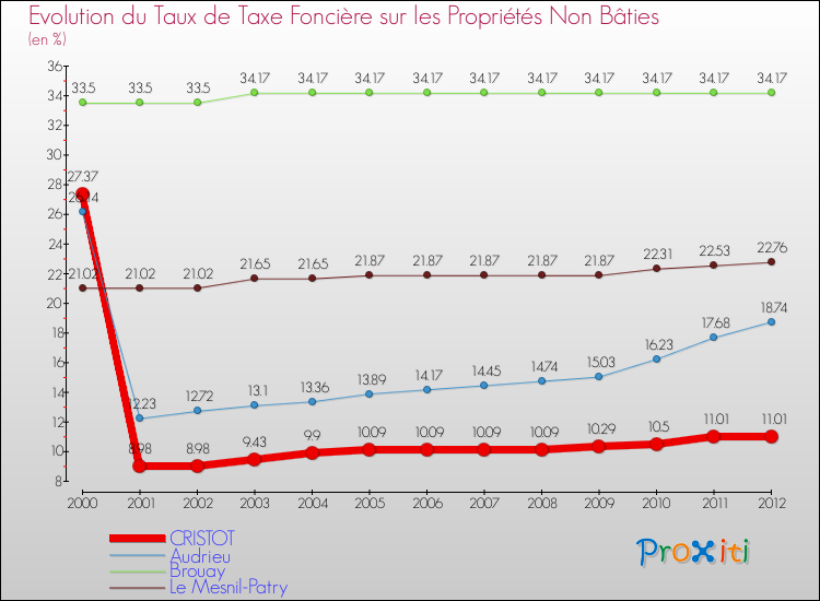 Evolution du taux de la taxe foncière sur les immeubles et terrains non batis pour CRISTOT et les communes proches de 2000 à 2012 Comparaison des taux de la taxe foncière sur les immeubles et terrains non batis pour CRISTOT et les communes voisines de 2000 à 2012