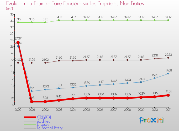 Evolution du taux de la taxe foncière sur les immeubles et terrains non batis pour CRISTOT et les communes proches Comparaison des taux de la taxe foncière sur les immeubles et terrains non batis pour CRISTOT et les communes voisines