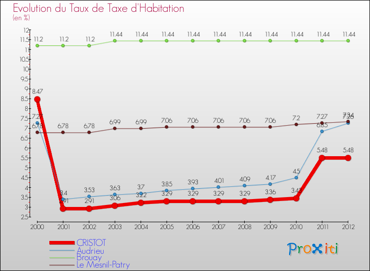 Evolution du taux de la taxe d'habitation pour CRISTOT et les communes proches Comparaison des taux de la taxe d'habitation pour CRISTOT et les communes voisines