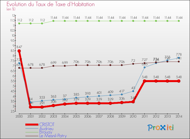 Evolution du taux de la taxe d'habitation pour CRISTOT et les communes proches de 2000 à 2014 Comparaison des taux de la taxe d'habitation pour CRISTOT et les communes voisines de 2000 à 2014