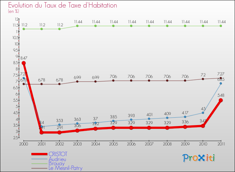 Evolution du taux de la taxe d'habitation pour CRISTOT et les communes proches Comparaison des taux de la taxe d'habitation pour CRISTOT et les communes voisines