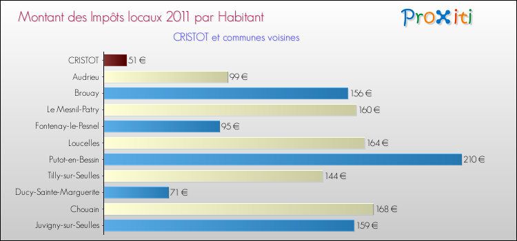 Montant des impôts locaux par Habitant pour CRISTOT et les communes proches Comparaison des impôts locaux par habitant pour CRISTOT et les communes voisines
